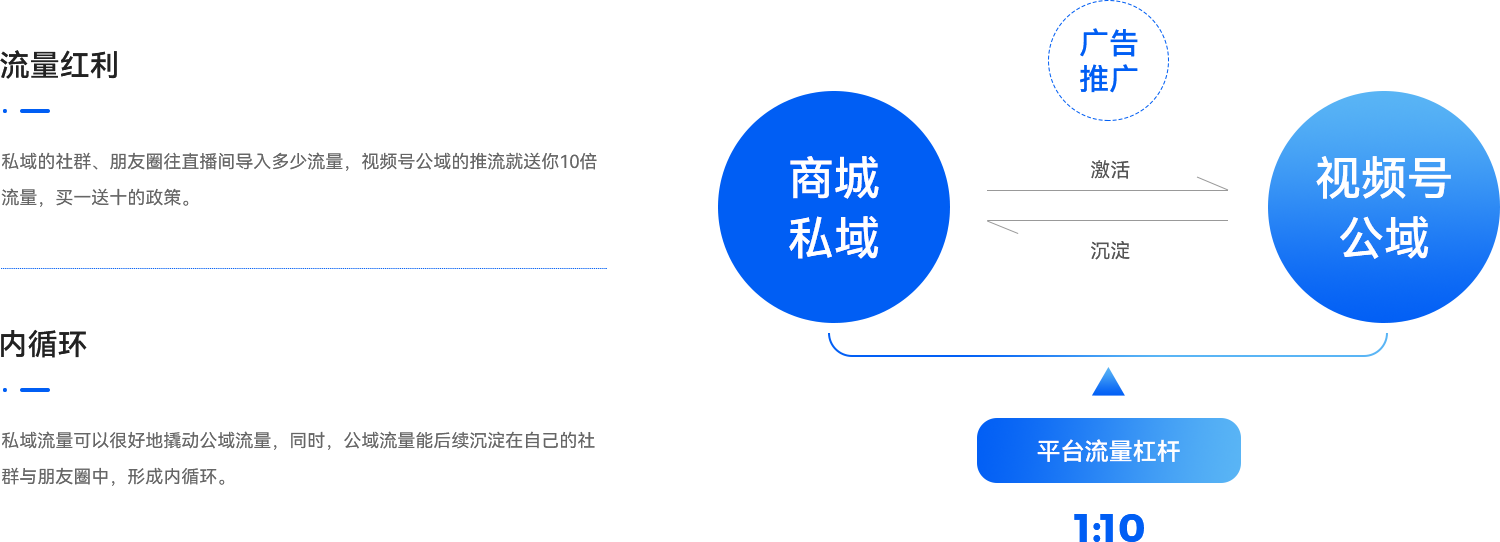 03-視頻號擁有強(qiáng)社交基因，具備強(qiáng)大的私域流量.png