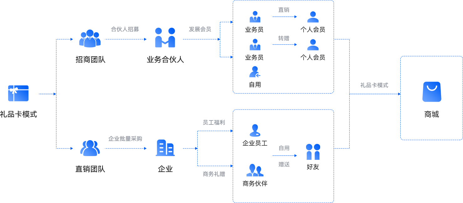 03-禮品卡業(yè)務流程.png
