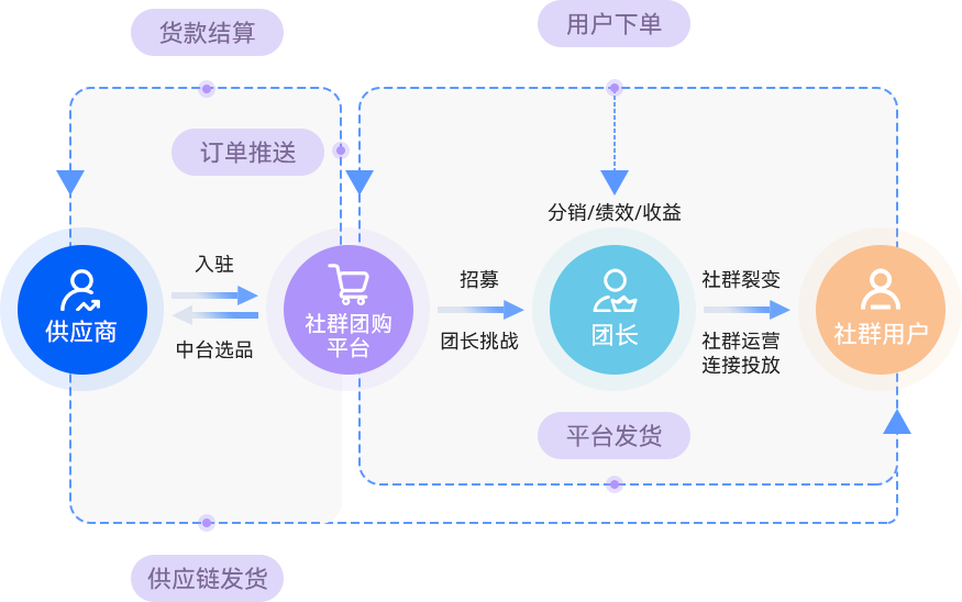 03-聚寶贊社群團(tuán)購系統(tǒng).png